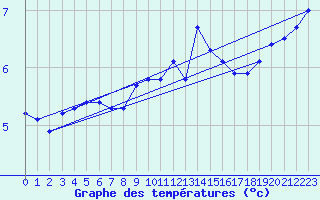 Courbe de tempratures pour Lobbes (Be)