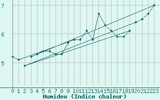 Courbe de l'humidex pour Lobbes (Be)