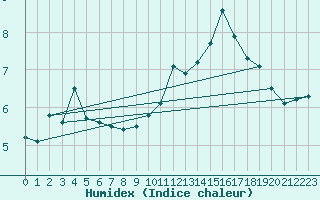 Courbe de l'humidex pour Jarnages (23)