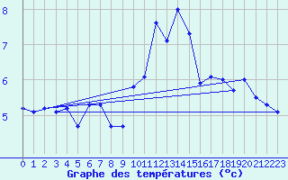 Courbe de tempratures pour Flhli
