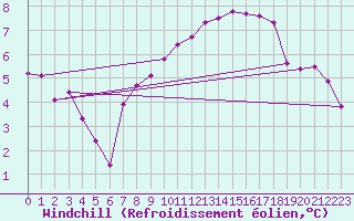 Courbe du refroidissement olien pour Engins (38)