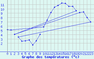 Courbe de tempratures pour Saint-Mdard-d