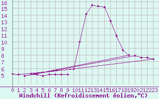 Courbe du refroidissement olien pour Saint-Andre-de-la-Roche (06)