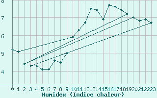 Courbe de l'humidex pour Arles (13)