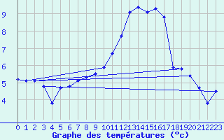 Courbe de tempratures pour Treize-Vents (85)