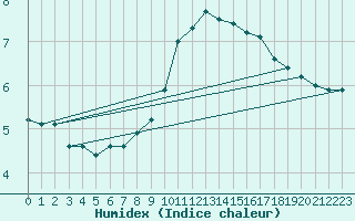 Courbe de l'humidex pour Bad Ragaz