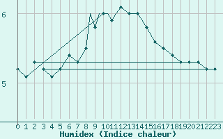 Courbe de l'humidex pour Rost Flyplass