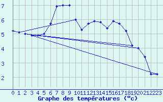 Courbe de tempratures pour Biscarrosse (40)