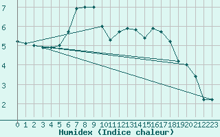 Courbe de l'humidex pour Biscarrosse (40)