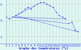 Courbe de tempratures pour Alfeld