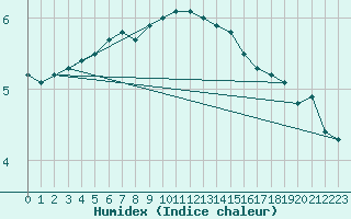 Courbe de l'humidex pour Alfeld