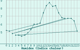 Courbe de l'humidex pour Tarnaveni