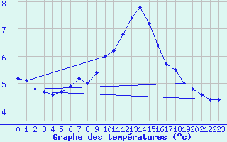 Courbe de tempratures pour Bad Gleichenberg