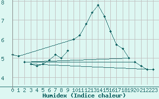 Courbe de l'humidex pour Bad Gleichenberg