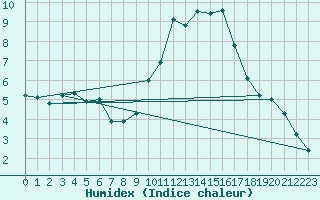 Courbe de l'humidex pour Trier-Petrisberg