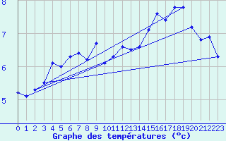 Courbe de tempratures pour Tromso Skattora