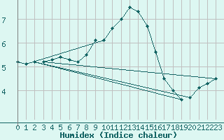 Courbe de l'humidex pour Wuerzburg