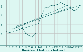 Courbe de l'humidex pour Harburg