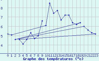Courbe de tempratures pour Gornergrat