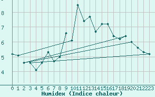 Courbe de l'humidex pour Gornergrat