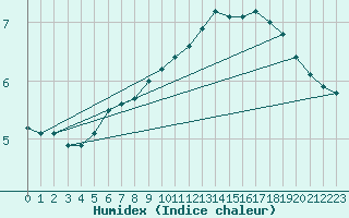 Courbe de l'humidex pour Bruxelles (Be)