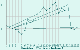 Courbe de l'humidex pour Sletterhage 