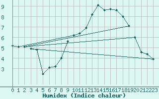 Courbe de l'humidex pour Ble / Mulhouse (68)