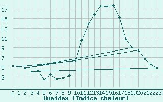 Courbe de l'humidex pour Mende - Chabrits (48)