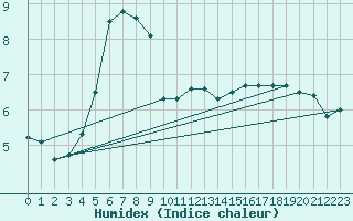 Courbe de l'humidex pour Peille (06)