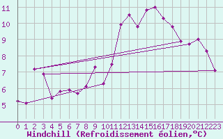 Courbe du refroidissement olien pour Lorient (56)