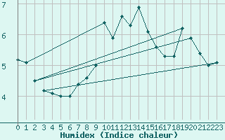 Courbe de l'humidex pour Gotska Sandoen