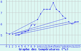 Courbe de tempratures pour Wattisham