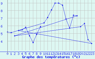 Courbe de tempratures pour Alfeld