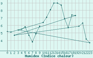 Courbe de l'humidex pour Alfeld