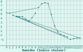 Courbe de l'humidex pour Harsfjarden