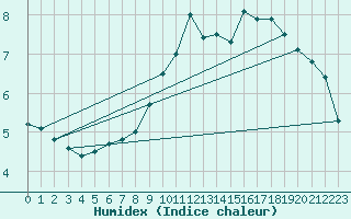 Courbe de l'humidex pour Laval (53)