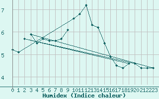 Courbe de l'humidex pour Leba