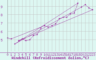 Courbe du refroidissement olien pour Chur-Ems