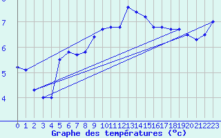 Courbe de tempratures pour Cap Pertusato (2A)