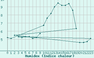 Courbe de l'humidex pour Toussus-le-Noble (78)