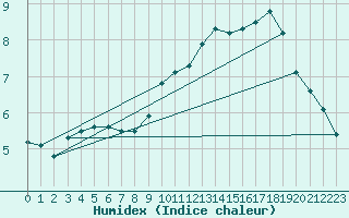 Courbe de l'humidex pour Montpellier (34)