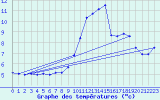 Courbe de tempratures pour ole Viabon (28)