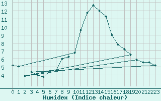 Courbe de l'humidex pour Karabk Kapullu