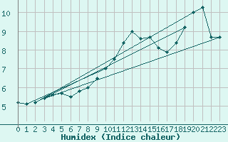 Courbe de l'humidex pour Hestrud (59)