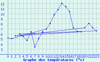 Courbe de tempratures pour Flhli