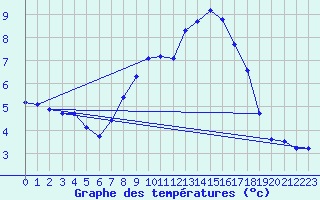 Courbe de tempratures pour Rosengarten-Klecken