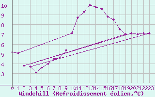 Courbe du refroidissement olien pour Ile de Groix (56)