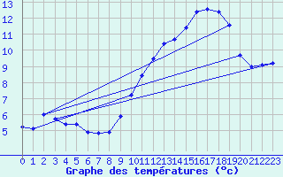 Courbe de tempratures pour Cambrai / Epinoy (62)