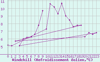 Courbe du refroidissement olien pour Cardinham