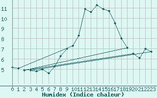 Courbe de l'humidex pour Les Charbonnires (Sw)